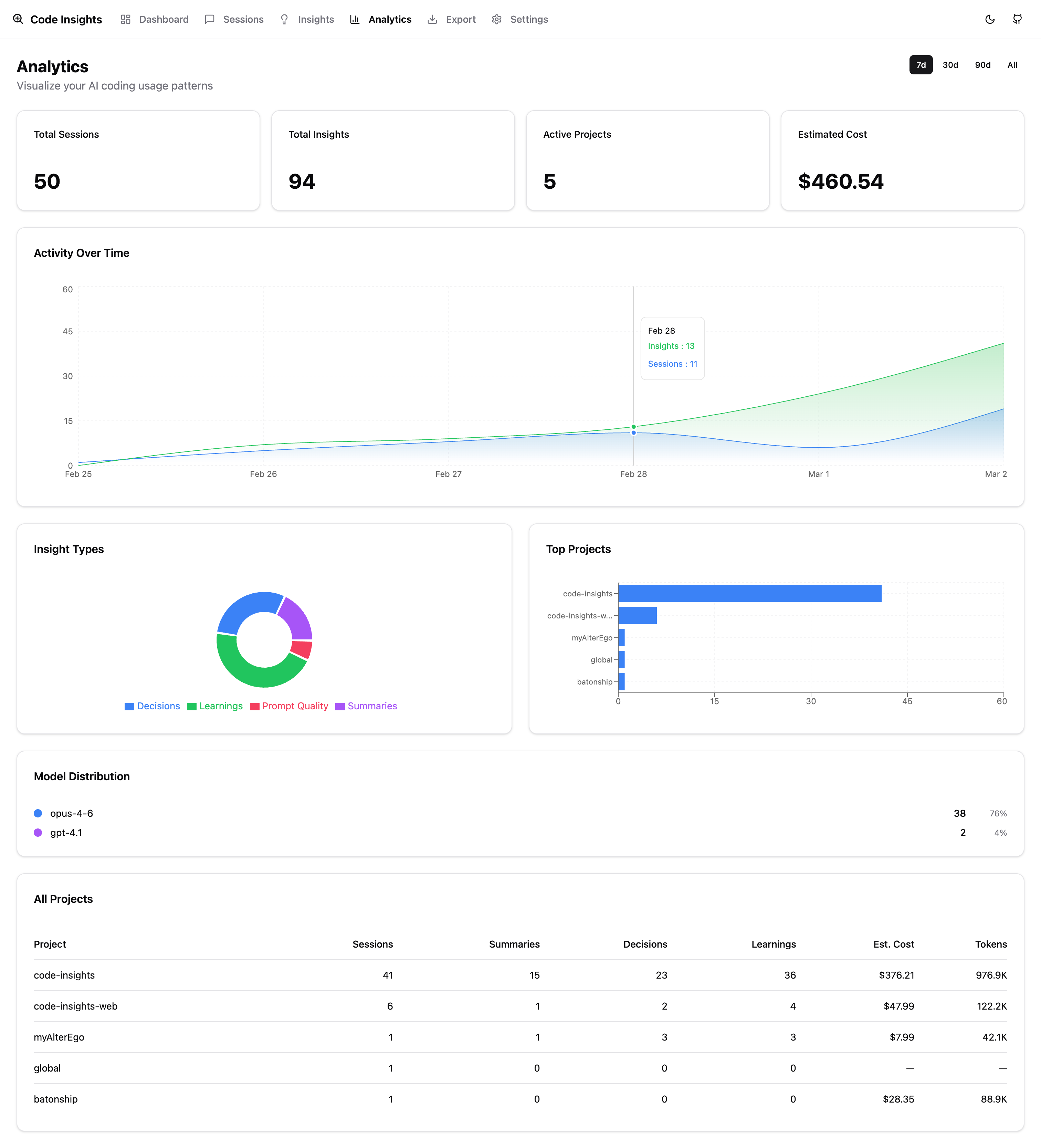 Analytics — activity chart, model distribution, cost breakdown